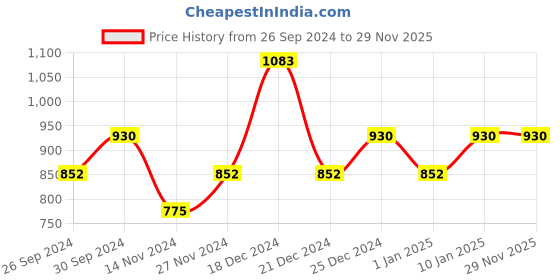 tatacliq.com YU by Pantaloons Dark Red Cotton Slim Fit Checks Shirt yu by pantaloons Price History Graph from 26 Sep 2024 to 27 Nov 2025