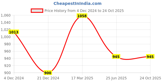 tatacliq.com YU by Pantaloons Denim Blue Slim Fit Jeans yu by pantaloons Price History Graph from 4 Dec 2024 to 24 Oct 2025