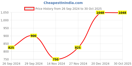 tatacliq.com YU by Pantaloons Floral Print White Cotton Slim Fit Printed Shirt yu by pantaloons Price History Graph from 26 Sep 2024 to 29 Oct 2025