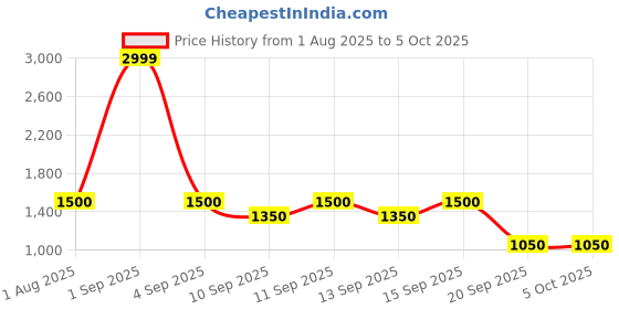 tatacliq.com YU by Pantaloons Fuchsia Printed Regular Fit Lehenga Set yu by pantaloons Price History Graph from 1 Aug 2025 to 4 Oct 2025