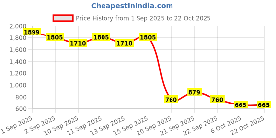 tatacliq.com YU by Pantaloons Girls Blue Cotton Regular Fit Jeans yu by pantaloons Price History Graph from 1 Sep 2025 to 21 Oct 2025