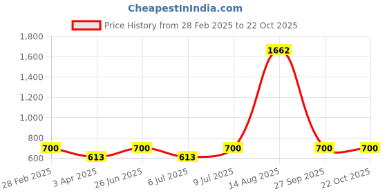 tatacliq.com YU by Pantaloons Girls Blue Regular Fit Jeans yu by pantaloons Price History Graph from 28 Feb 2025 to 21 Oct 2025