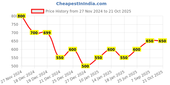 tatacliq.com YU by Pantaloons Girls Blue Regular Fit Jeggings yu by pantaloons Price History Graph from 27 Nov 2024 to 21 Oct 2025