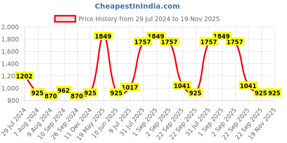 tatacliq.com YU by Pantaloons Green & Blue Printed Co-Ord Set yu by pantaloons Price History Graph from 29 Jul 2024 to 19 Nov 2025