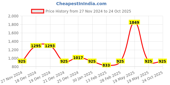 tatacliq.com YU by Pantaloons Green & Blue Printed Co-Ord Set yu by pantaloons Price History Graph from 27 Nov 2024 to 24 Oct 2025