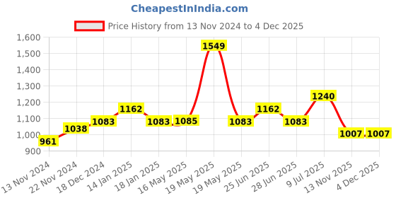 tatacliq.com YU by Pantaloons Green & Grey Cotton Printed Shorts - Pack Of 3 yu by pantaloons Price History Graph from 13 Nov 2024 to 3 Dec 2025