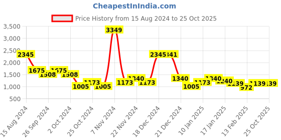 tatacliq.com YU by Pantaloons Green & Grey Regular Fit Colour Block Jacket yu by pantaloons Price History Graph from 15 Aug 2024 to 24 Oct 2025