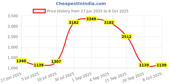 tatacliq.com YU by Pantaloons Green & Grey Regular Fit Colour Block Jacket yu by pantaloons Price History Graph from 27 Jun 2025 to 8 Oct 2025