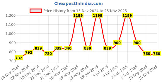 tatacliq.com YU by Pantaloons Green & Peach Cotton Printed Shorts - Pack Of 2 yu by pantaloons Price History Graph from 13 Nov 2024 to 24 Nov 2025