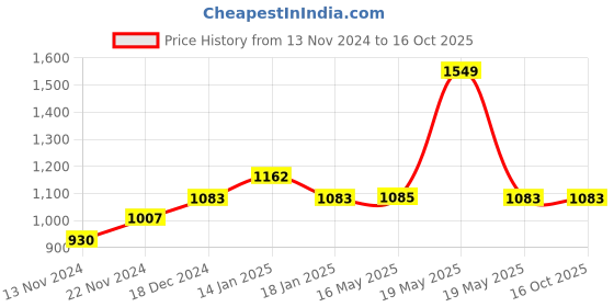 tatacliq.com YU by Pantaloons Green & Peach Cotton Printed Shorts - Pack Of 3 yu by pantaloons Price History Graph from 13 Nov 2024 to 16 Oct 2025