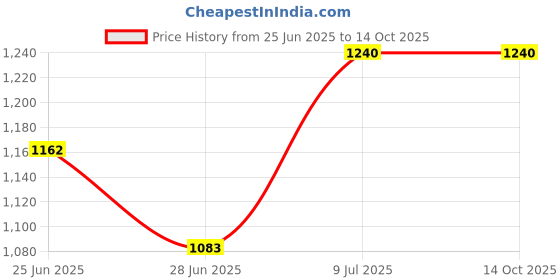 tatacliq.com YU by Pantaloons Green & Peach Cotton Printed Shorts - Pack Of 3 yu by pantaloons Price History Graph from 25 Jun 2025 to 13 Oct 2025