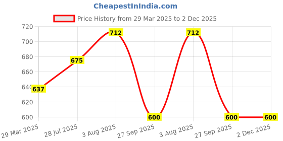 tatacliq.com YU by Pantaloons Green & Pink Cotton Printed Camisoles - Pack Of 2 yu by pantaloons Price History Graph from 29 Mar 2025 to 1 Dec 2025