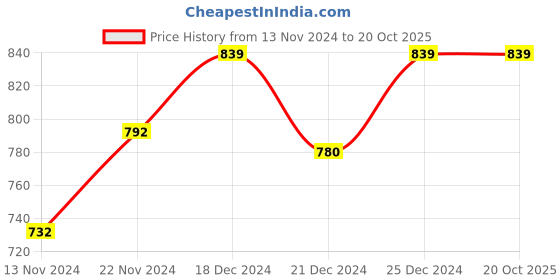 tatacliq.com YU by Pantaloons Green & Pink Cotton Printed Shorts - Pack Of 2 yu by pantaloons Price History Graph from 13 Nov 2024 to 20 Oct 2025