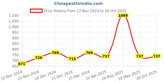 tatacliq.com YU by Pantaloons Green & Pink Cotton Shorts - Pack Of 2 yu by pantaloons Price History Graph from 13 Nov 2024 to 25 Oct 2025