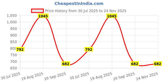 tatacliq.com YU by Pantaloons Green & Pink Cotton Shorts - Pack Of 2 yu by pantaloons Price History Graph from 30 Jul 2025 to 24 Nov 2025