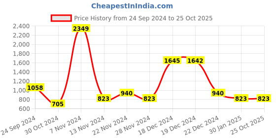 tatacliq.com YU by Pantaloons Green & White Printed Sweatshirt yu by pantaloons Price History Graph from 24 Sep 2024 to 24 Oct 2025