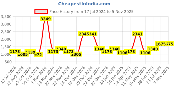 tatacliq.com YU by Pantaloons Green & White Regular Fit Colour Block Jacket yu by pantaloons Price History Graph from 17 Jul 2024 to 31 Oct 2025