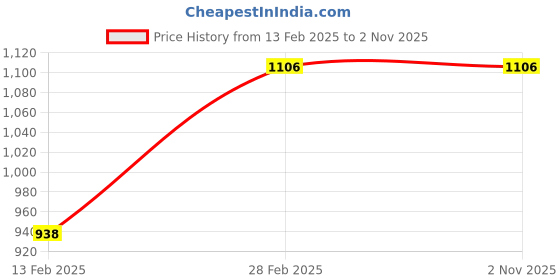 tatacliq.com YU by Pantaloons Green & White Regular Fit Colour Block Jacket yu by pantaloons Price History Graph from 13 Feb 2025 to 1 Nov 2025