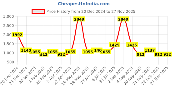tatacliq.com YU by Pantaloons Green Cotton Embroidered A Line Kurti yu by pantaloons Price History Graph from 20 Dec 2024 to 25 Nov 2025