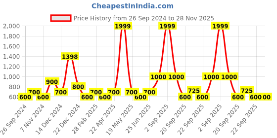 tatacliq.com YU by Pantaloons Green Cotton Floral Print High Low Kurta yu by pantaloons Price History Graph from 26 Sep 2024 to 28 Nov 2025