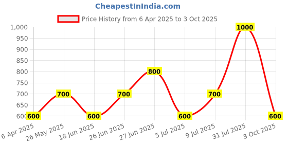 tatacliq.com YU by Pantaloons Green Cotton Floral Print High Low Kurta yu by pantaloons Price History Graph from 6 Apr 2025 to 3 Oct 2025
