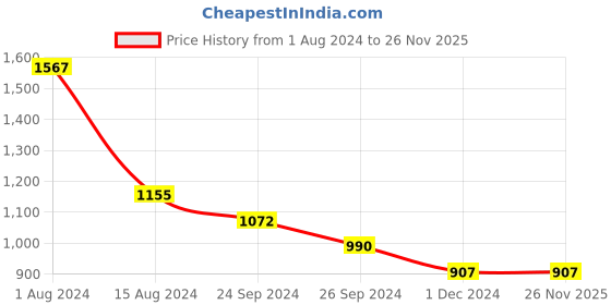 tatacliq.com YU by Pantaloons Green Cotton Floral Print Top Pyjama Set yu by pantaloons Price History Graph from 1 Aug 2024 to 26 Nov 2025