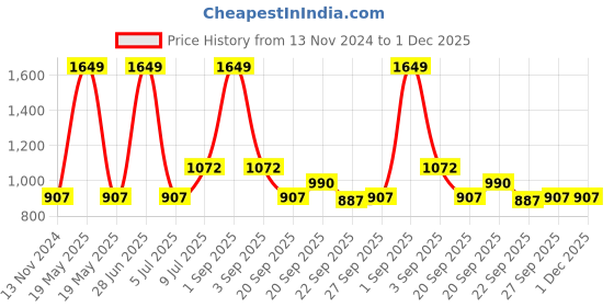 tatacliq.com YU by Pantaloons Green Cotton Floral Print Top Pyjama Set yu by pantaloons Price History Graph from 13 Nov 2024 to 1 Dec 2025