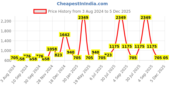 tatacliq.com YU by Pantaloons Green Cotton Printed Straight Kurta yu by pantaloons Price History Graph from 3 Aug 2024 to 5 Dec 2025