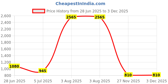 tatacliq.com YU by Pantaloons Green Cotton Regular Fit Printed Sweatshirt yu by pantaloons Price History Graph from 28 Jun 2025 to 2 Dec 2025
