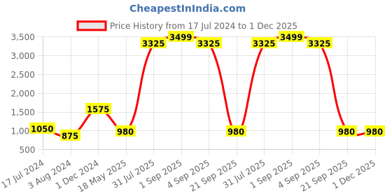 tatacliq.com YU by Pantaloons Green Cotton Self Pattern A-Line Dress yu by pantaloons Price History Graph from 17 Jul 2024 to 30 Nov 2025