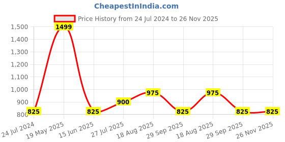 tatacliq.com YU by Pantaloons Green Cotton Slim Fit Checks Shirt yu by pantaloons Price History Graph from 24 Jul 2024 to 25 Nov 2025