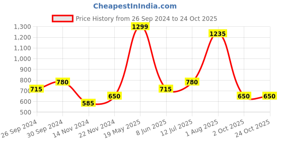 tatacliq.com YU by Pantaloons Green Cotton Straight Kurta yu by pantaloons Price History Graph from 26 Sep 2024 to 24 Oct 2025