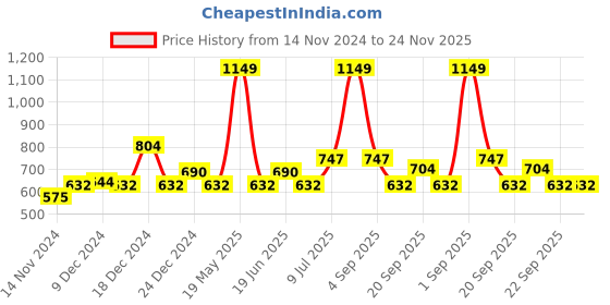 tatacliq.com YU by Pantaloons Green Floral Print Crop Top yu by pantaloons Price History Graph from 14 Nov 2024 to 24 Nov 2025