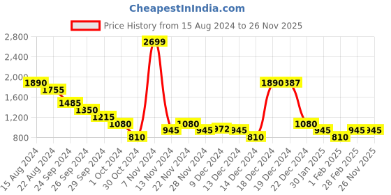tatacliq.com YU by Pantaloons Green Graphic Print Hoodie yu by pantaloons Price History Graph from 15 Aug 2024 to 25 Nov 2025
