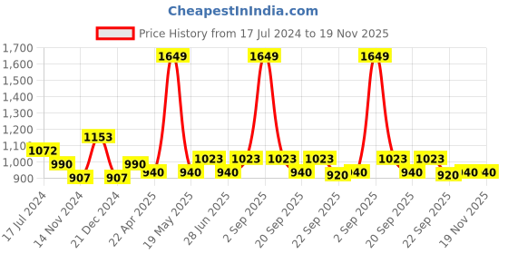 tatacliq.com YU by Pantaloons Green Navy Cotton Printed Top Pyjama Set yu by pantaloons Price History Graph from 17 Jul 2024 to 18 Nov 2025
