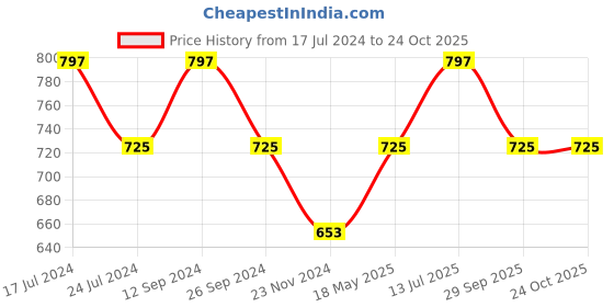 tatacliq.com YU by Pantaloons Green Printed A-Line Dress yu by pantaloons Price History Graph from 17 Jul 2024 to 24 Oct 2025
