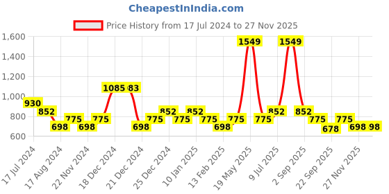 tatacliq.com YU by Pantaloons Green Printed A-Line Dress yu by pantaloons Price History Graph from 17 Jul 2024 to 26 Nov 2025