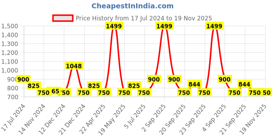 tatacliq.com YU by Pantaloons Green Printed A-Line Dress yu by pantaloons Price History Graph from 17 Jul 2024 to 18 Nov 2025