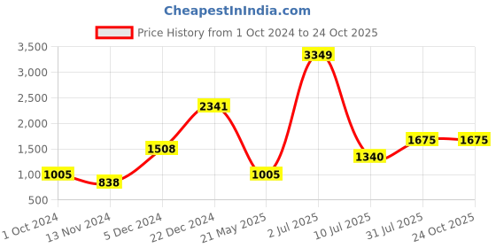 tatacliq.com YU by Pantaloons Green Printed A-Line Dress yu by pantaloons Price History Graph from 1 Oct 2024 to 24 Oct 2025