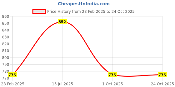 tatacliq.com YU by Pantaloons Green Printed A-Line Dress yu by pantaloons Price History Graph from 28 Feb 2025 to 24 Oct 2025