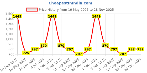 tatacliq.com YU by Pantaloons Green Printed A-Line Dress yu by pantaloons Price History Graph from 19 May 2025 to 28 Nov 2025