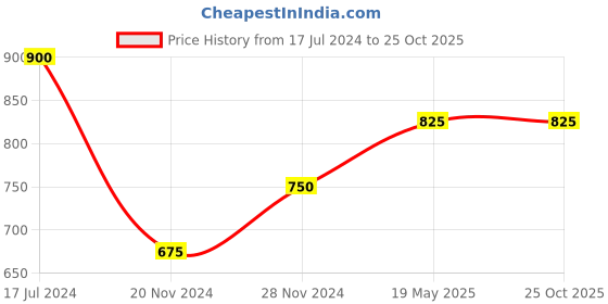 tatacliq.com YU by Pantaloons Green Printed A Line Kurta yu by pantaloons Price History Graph from 17 Jul 2024 to 24 Oct 2025