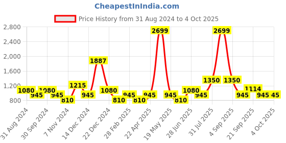 tatacliq.com YU by Pantaloons Green Printed A Line Kurta yu by pantaloons Price History Graph from 31 Aug 2024 to 4 Oct 2025