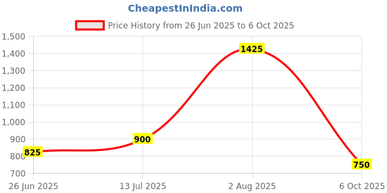 tatacliq.com YU by Pantaloons Green Printed A Line Kurta yu by pantaloons Price History Graph from 26 Jun 2025 to 6 Oct 2025