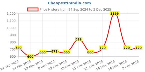 tatacliq.com YU by Pantaloons Green Printed Palazzos yu by pantaloons Price History Graph from 24 Sep 2024 to 3 Dec 2025