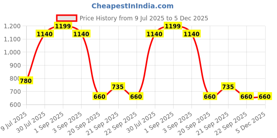 tatacliq.com YU by Pantaloons Green Printed Palazzos yu by pantaloons Price History Graph from 9 Jul 2025 to 5 Dec 2025