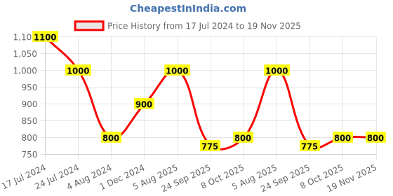 tatacliq.com YU by Pantaloons Green Printed Shirt yu by pantaloons Price History Graph from 17 Jul 2024 to 19 Nov 2025