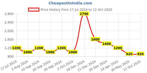 tatacliq.com YU by Pantaloons Green Printed Straight Kurta yu by pantaloons Price History Graph from 17 Jul 2024 to 12 Oct 2025