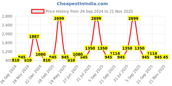 tatacliq.com YU by Pantaloons Green Printed Straight Kurta yu by pantaloons Price History Graph from 26 Sep 2024 to 20 Nov 2025