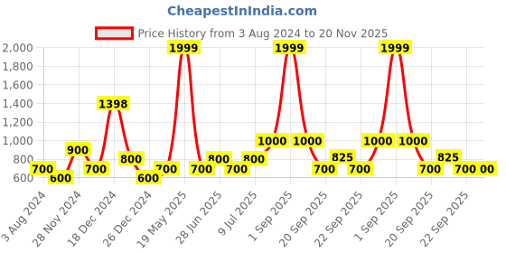 tatacliq.com YU by Pantaloons Green Printed Straight Kurta yu by pantaloons Price History Graph from 3 Aug 2024 to 19 Nov 2025